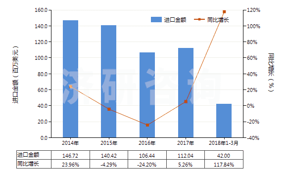 2014-2018年3月中國酪蛋白酸鹽及其他酪蛋白衍生物、酪蛋白膠(HS35019000)進口總額及增速統(tǒng)計